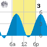 Jeremy Creek tide chart for Tuesday, March 3, 2026