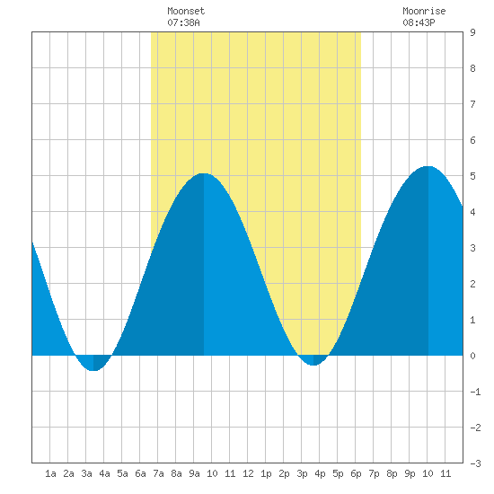 Jeremy Creek tide chart for Thursday, March 5, 2026