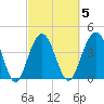 Jeremy Creek tide chart for Thursday, March 5, 2026