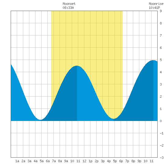 Jeremy Creek tide chart for Saturday, March 7, 2026
