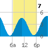 Jeremy Creek tide chart for Saturday, March 7, 2026