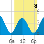 Jeremy Creek tide chart for Sunday, March 8, 2026