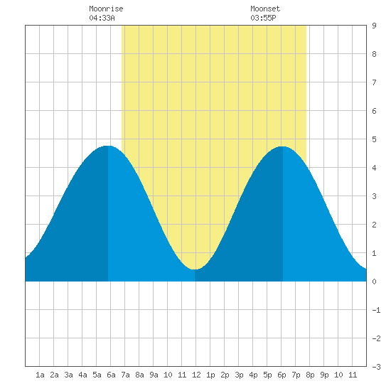 Jeremy Creek tide chart for Monday, April 13, 2026