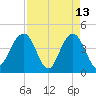 Jeremy Creek tide chart for Monday, April 13, 2026