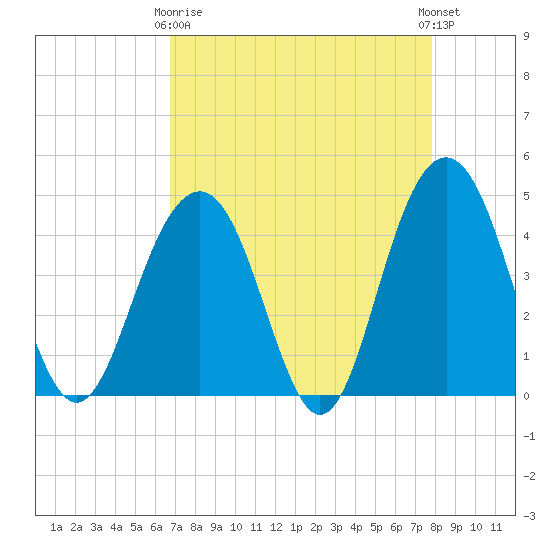 Jeremy Creek tide chart for Thursday, April 16, 2026