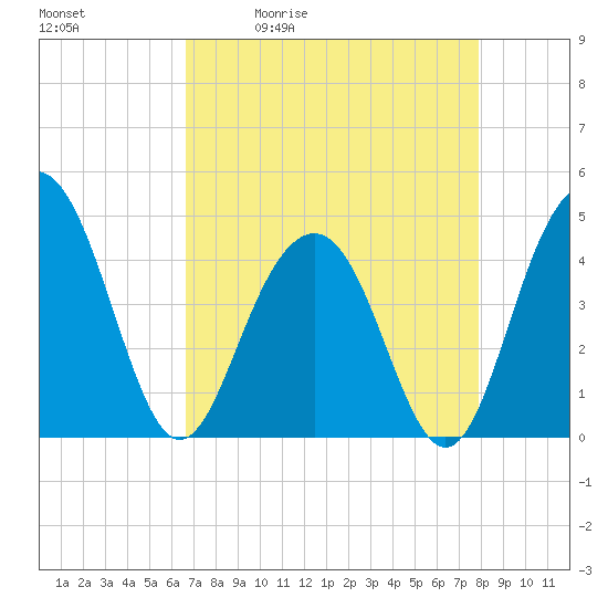 Jeremy Creek tide chart for Tuesday, April 21, 2026