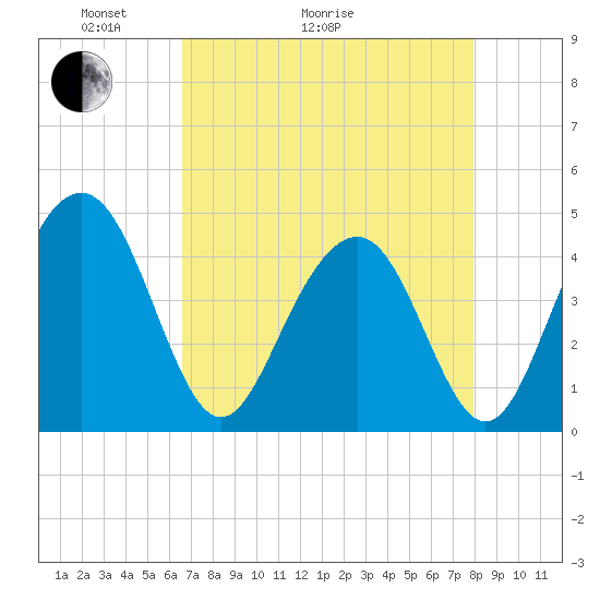 Jeremy Creek tide chart for Thursday, April 23, 2026