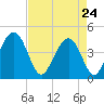 Jeremy Creek tide chart for Friday, April 24, 2026