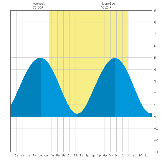 Jeremy Creek tide chart for Sunday, April 26, 2026