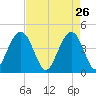 Jeremy Creek tide chart for Sunday, April 26, 2026