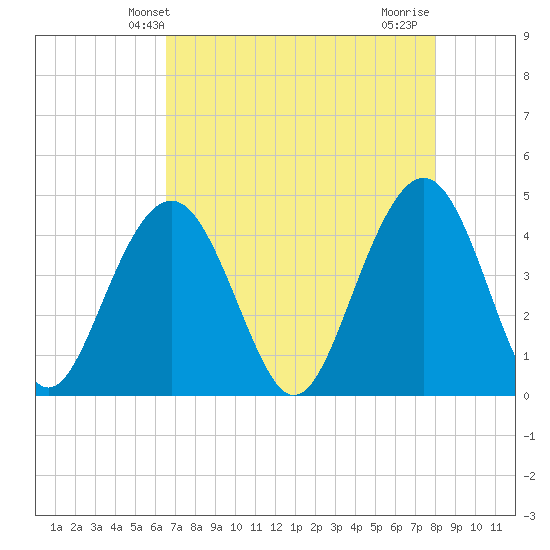 Jeremy Creek tide chart for Tuesday, April 28, 2026