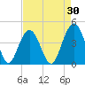 Jeremy Creek tide chart for Thursday, April 30, 2026