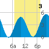Jeremy Creek tide chart for Friday, April 3, 2026