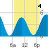 Jeremy Creek tide chart for Saturday, April 4, 2026