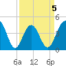 Jeremy Creek tide chart for Sunday, April 5, 2026