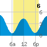 Jeremy Creek tide chart for Monday, April 6, 2026