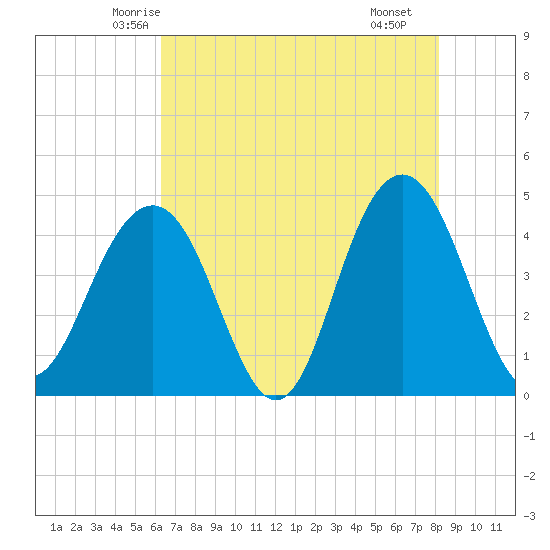 Jeremy Creek tide chart for Wednesday, May 13, 2026