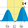 Jeremy Creek tide chart for Thursday, May 14, 2026