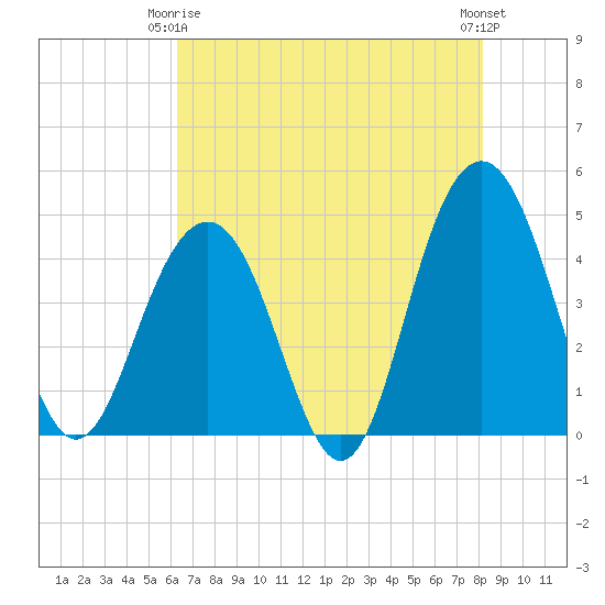 Jeremy Creek tide chart for Friday, May 15, 2026