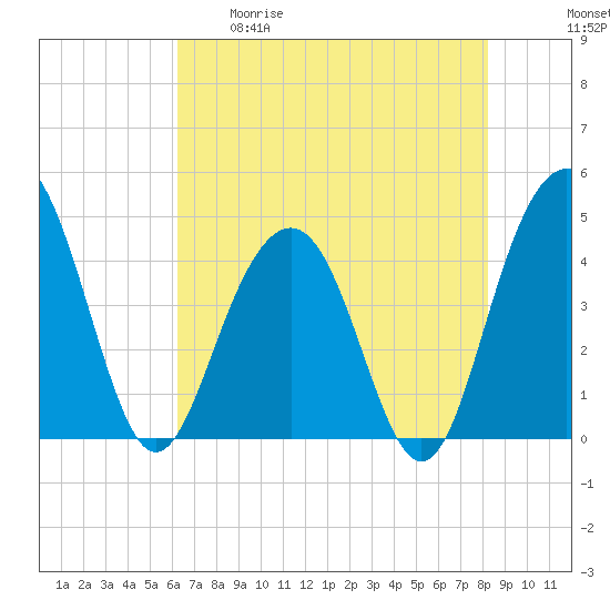 Jeremy Creek tide chart for Tuesday, May 19, 2026