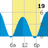 Jeremy Creek tide chart for Tuesday, May 19, 2026