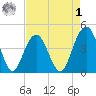 Jeremy Creek tide chart for Friday, May 1, 2026