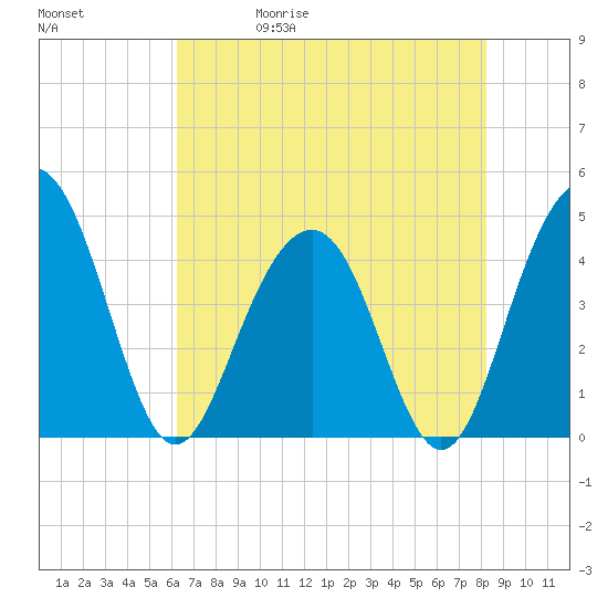 Jeremy Creek tide chart for Wednesday, May 20, 2026
