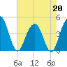 Jeremy Creek tide chart for Wednesday, May 20, 2026