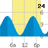 Jeremy Creek tide chart for Sunday, May 24, 2026