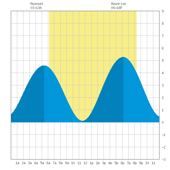 Jeremy Creek tide chart for Tuesday, May 26, 2026