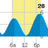 Jeremy Creek tide chart for Thursday, May 28, 2026