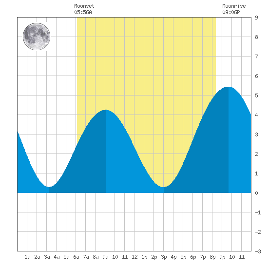 Jeremy Creek tide chart for Sunday, May 31, 2026