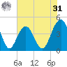 Jeremy Creek tide chart for Sunday, May 31, 2026