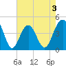 Jeremy Creek tide chart for Sunday, May 3, 2026