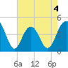 Jeremy Creek tide chart for Monday, May 4, 2026
