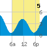 Jeremy Creek tide chart for Tuesday, May 5, 2026