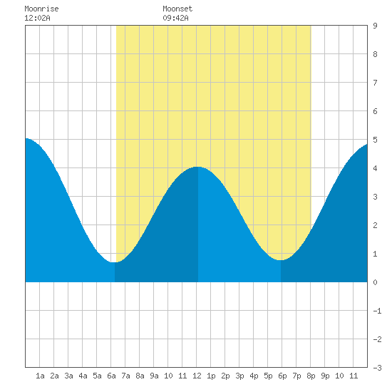 Jeremy Creek tide chart for Wednesday, May 6, 2026