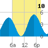 Jeremy Creek tide chart for Wednesday, June 10, 2026