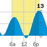Jeremy Creek tide chart for Saturday, June 13, 2026