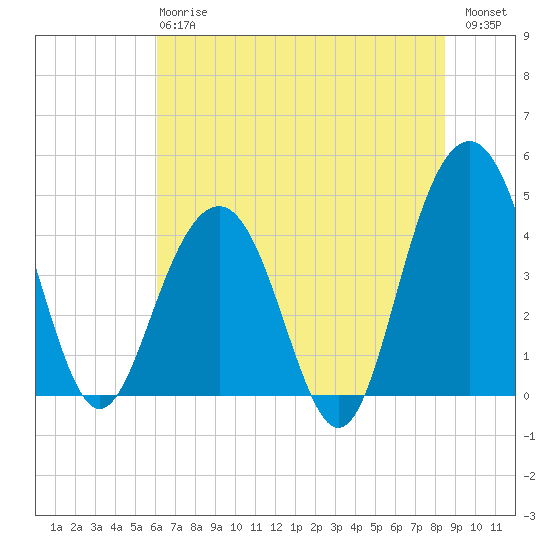 Jeremy Creek tide chart for Monday, June 15, 2026