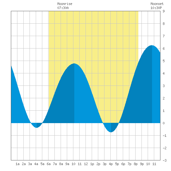 Jeremy Creek tide chart for Tuesday, June 16, 2026