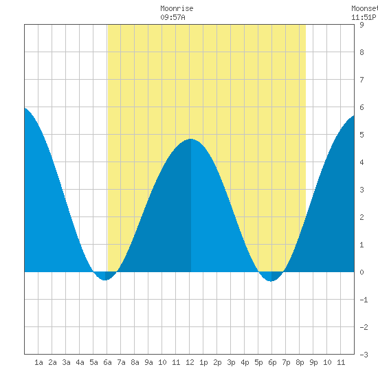 Jeremy Creek tide chart for Thursday, June 18, 2026