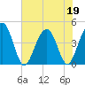 Jeremy Creek tide chart for Friday, June 19, 2026