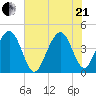 Jeremy Creek tide chart for Sunday, June 21, 2026