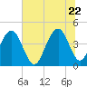 Jeremy Creek tide chart for Monday, June 22, 2026