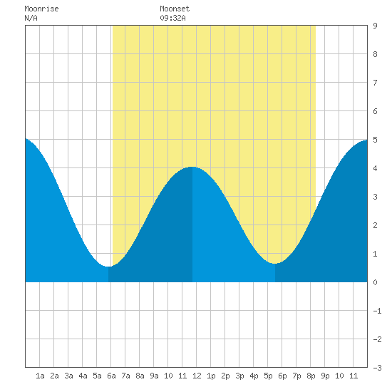 Jeremy Creek tide chart for Thursday, June 4, 2026