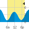 Jeremy Creek tide chart for Thursday, June 4, 2026
