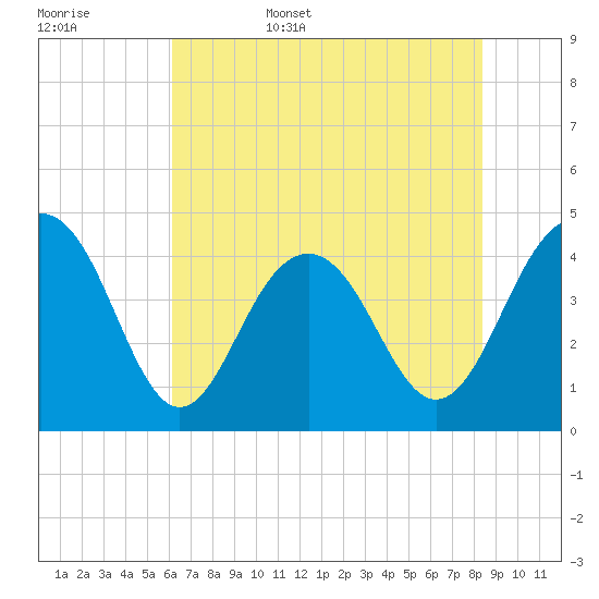 Jeremy Creek tide chart for Friday, June 5, 2026
