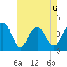 Jeremy Creek tide chart for Saturday, June 6, 2026