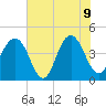 Jeremy Creek tide chart for Tuesday, June 9, 2026